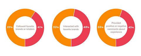 Phase 2 of the Customer Life Cycle: following, interacting and feedback