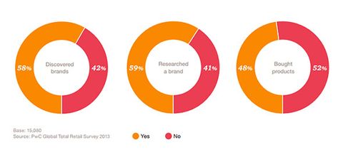 Phase 1 of the Customer Life Cycle: discovery, research and purchase